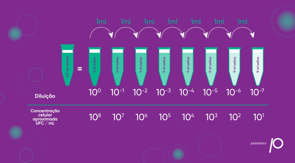 Infográfico Diluição Seriada